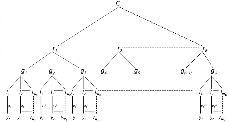 Figure 1: A Hierarchical Structure