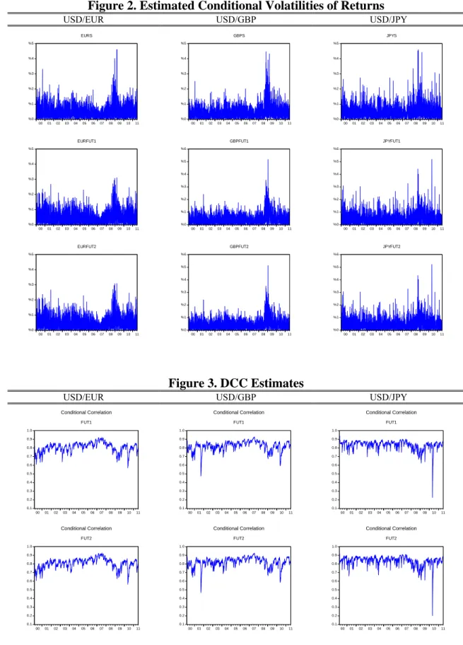 Figure 2. Estimated Conditional Volatilities of Returns  