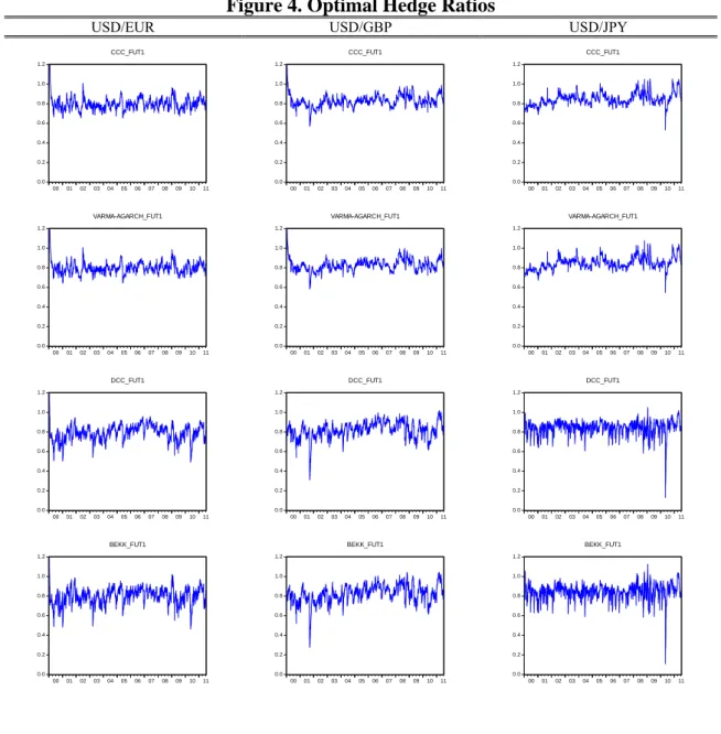 Figure 4. Optimal Hedge Ratios 
