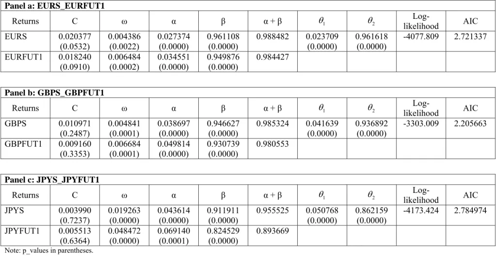 Table 6. DCC Estimates  Panel a: EURS_EURFUT1  Returns C  ω  α  β  α + β   1  2  Log-likelihood  AIC  EURS 0.020377  (0.0532)  0.004386 (0.0022)  0.027374 (0.0000)  0.961108 (0.0000)  0.988482 0.023709 (0.0000)  0.961618 (0.0000)  -4077.809 2.721337  EUR