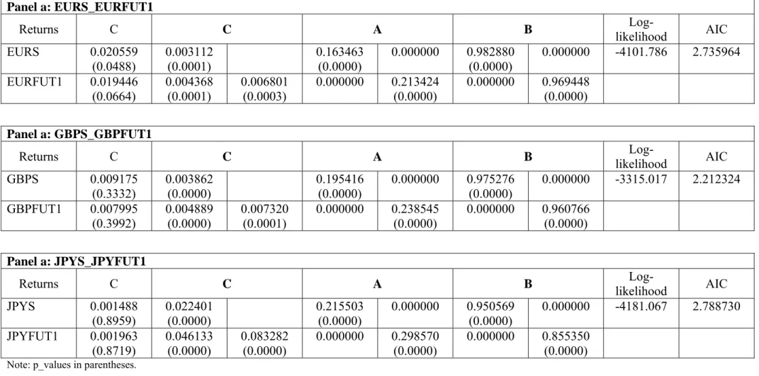 Table 7. BEKK Estimates  Panel a: EURS_EURFUT1  Returns C  C A B  Log-likelihood  AIC  EURS 0.020559  (0.0488)  0.003112 (0.0001)   0.163463 (0.0000)  0.000000 0.982880 (0.0000)  0.000000 -4101.786 2.735964  EURFUT1 0.019446  (0.0664)  0.004368 (0.0001)  0