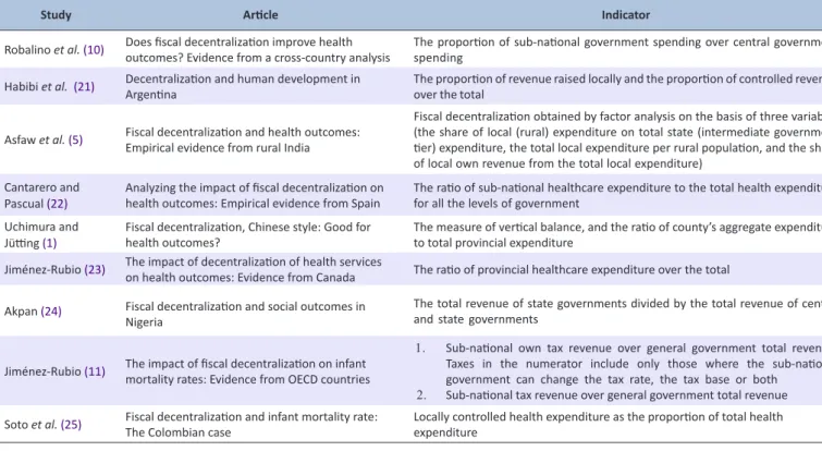 Table 1. FD indicators in related studies