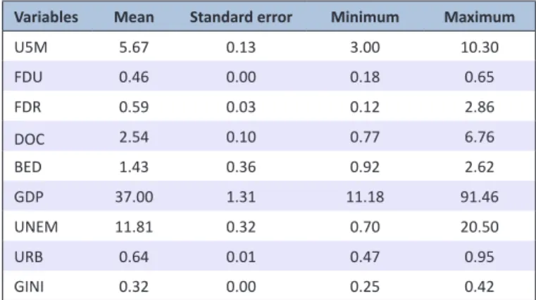 Table 3 shows the results of CD test for the variables of our  model in the provinces  of Iran between 2007 and 2010