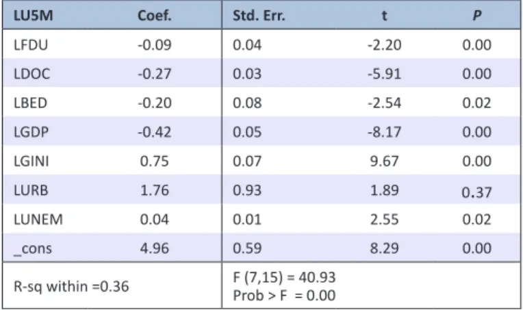 Table 5. Estimated coefficients using FDU as a measure of FD