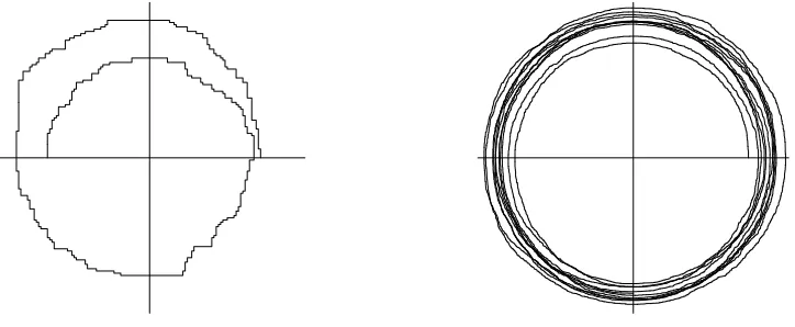 Figure 1: Two sample trajectories of the simple harmonic urn process, starting at (50, 0) andrunning for about 600 steps (left) and starting at (1000, 0) and running for 100, 000 steps (right).