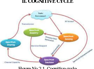 Figure No 2.1. Cognitive cycle 