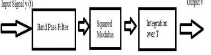 Figure No 3.1 Classification of SpectrumSensing Techniques   
