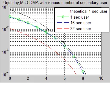 Figure 8.3 BER performance 