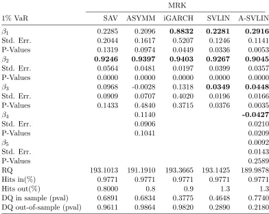 Table 2.1: Comparison of CAViaR, SVLIN models for MRK at 1% VaR. Signiﬁcant coeﬃcients at5% are formatted in bold.