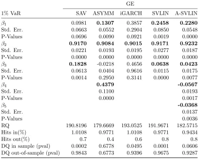 Table 2.7: Comparison of CAViaR, SVLIN models for GE at 1% VaR. Signiﬁcant coeﬃcients at 5%