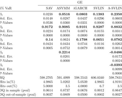 Table 2.8: Comparison of CAViaR, SVLIN models for GE at 5% VaR. Signiﬁcant coeﬃcients at 5%