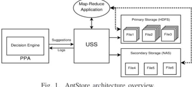 Fig. 1. AptStore architecture overview.