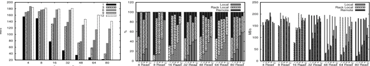 Fig. 2. Read Bandwidth with increasing replication factor and with increasing number of concurrent reads
