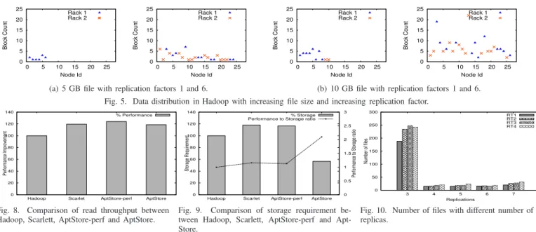 Fig. 5. Data distribution in Hadoop with increasing file size and increasing replication factor.