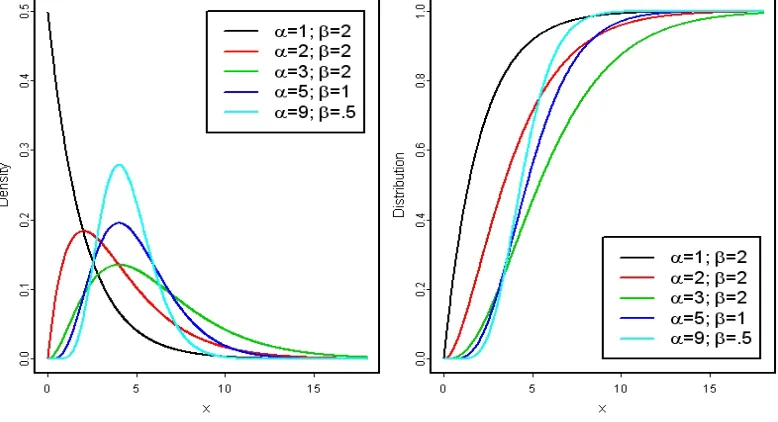 Figure 1.2: The left ﬁgure displays the densities of the gamma distribution function for various