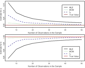 Figure 1.5: Estimation of = a0 and = b1 of the standard uniform distribution.