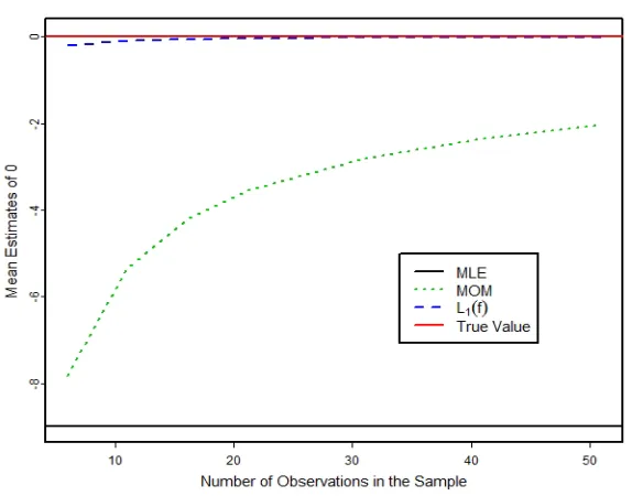 Figure 1.6: Estimation of the lower bound of U( 0, 1) with junk data.
