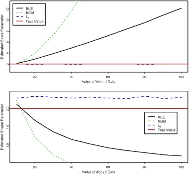 Figure 1.7: Estimation of the shape and scale parameters in the( Γ 2, 2) as a function of biased data