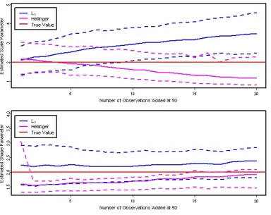 Figure 1.8: Comparison of the minimum Hellinger distance estimator and RMDE for estimation of