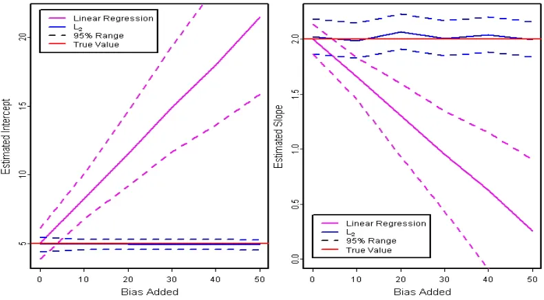 Figure 1.9: Comparison of regular linear regression and RMDE regression.