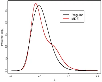 Figure 2.2: Prior distribution is( Γ 2, 5) , and 10 observations are drawn from an Exp( .5) distribution.