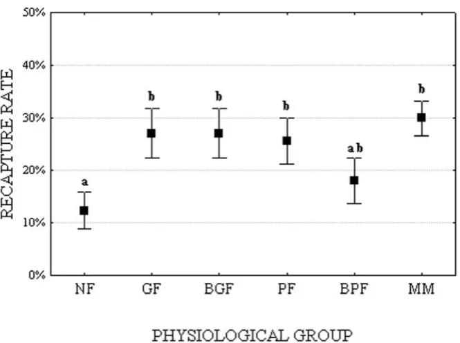 Figure 2.3. Mean number (±SE) of individuals recaptured by the BGS trap within a flight cage 