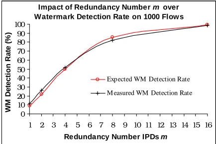 Figure 5: Watermark detection false positive ratevs. the threshold h