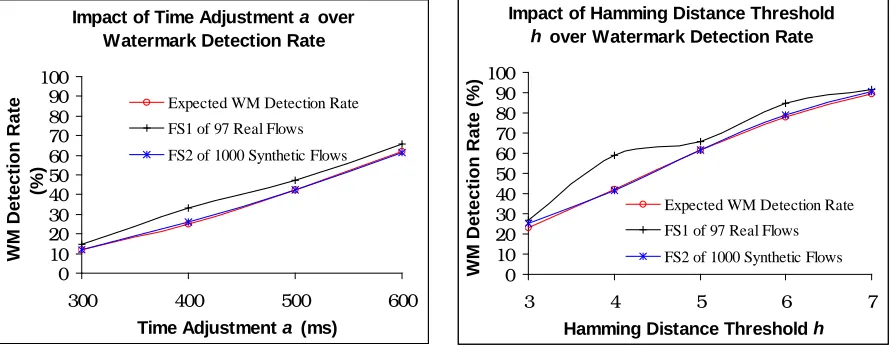 Figure 7: Watermark detection true positive ratesunder 5000ms uniformly distributed perturbationvs