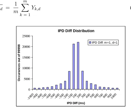 Figure 1: Distribution of Y m, d with m = 1 and d = 1