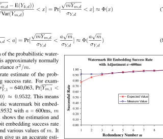 Figure 2: Watermark Bit Embedding SuccessRate Estimation and Simulation (a= 600ms,10 sec