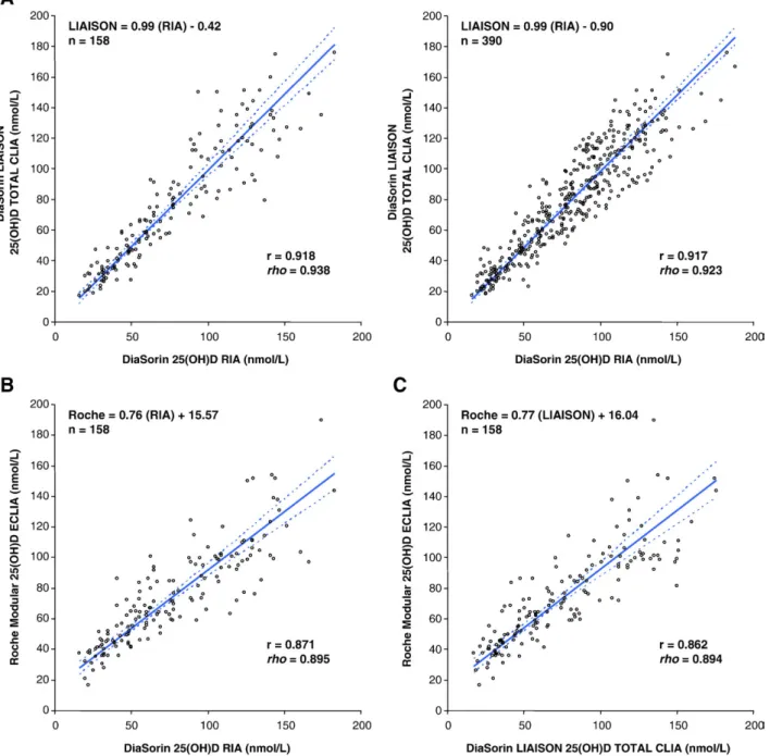 Fig. 1. Deming regression of 25(OH)D quantitation comparisons: DiaSorin RIA reference method with DiaSorin LIAISON Total and Roche Modular automated platforms