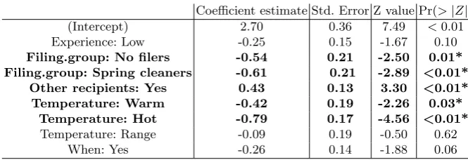 Table 2. Regression model for perceived diﬃculty (signiﬁcant factors in bold)
