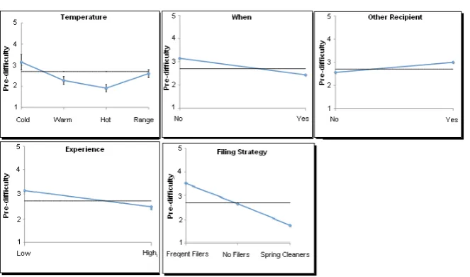 Fig. 1. Main eﬀect plots for regression model for perceived diﬃculty