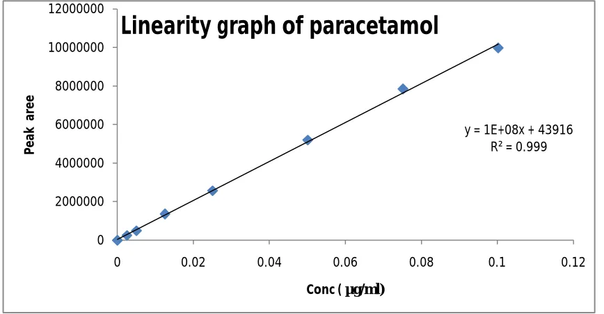 Table 4:  Results of precision studies for etodolac  