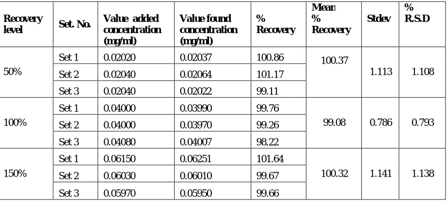 Table 5:  Results of precision studies for paracetamol  