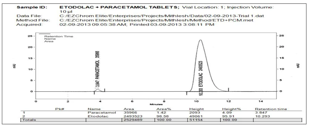 Figure 3: Chromatogram of trial I (mobile phase –methanol: water 20:80 V/V) 