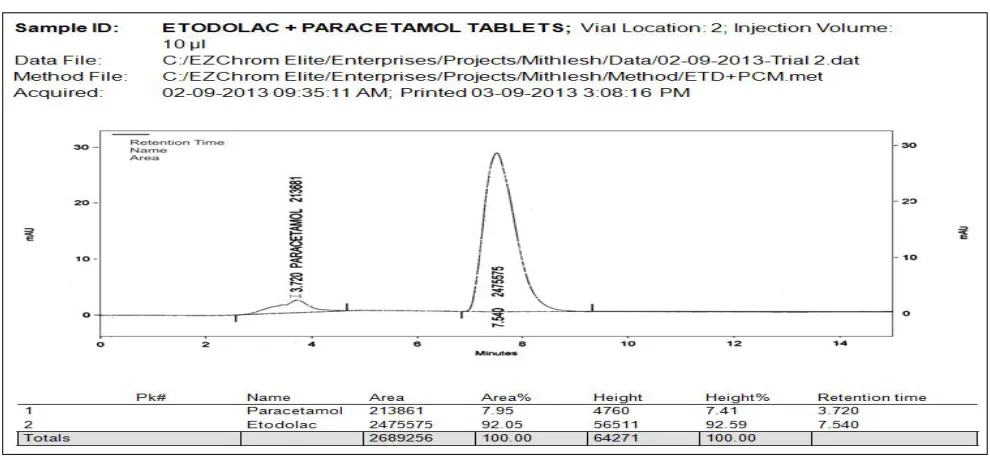 Figure 4: Chromatogram of trail II (mobile phase –methanol: acetonitrile: water 30:50:20 v/v/v) 