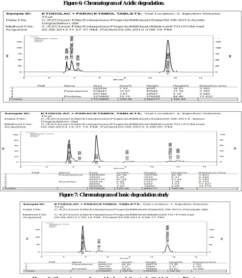 Figure 8: Chromatogram of peroxide degradation study (Oxidative condition) 