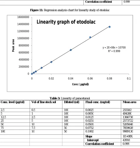 Figure 11: Regression analysis chart for linearity study of etodolac 