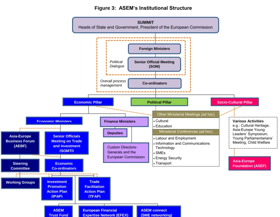 Figure 3:  ASEM’s Institutional Structure 