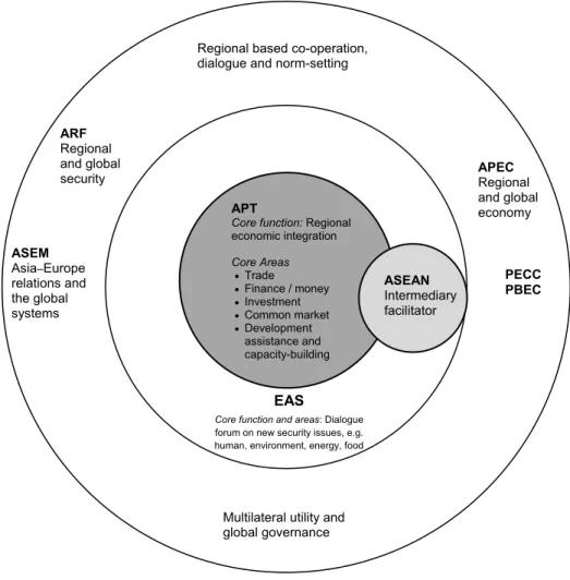 Figure 5:  Future Possible Regional Institutional Architecture for the Wider         East Asia Region 