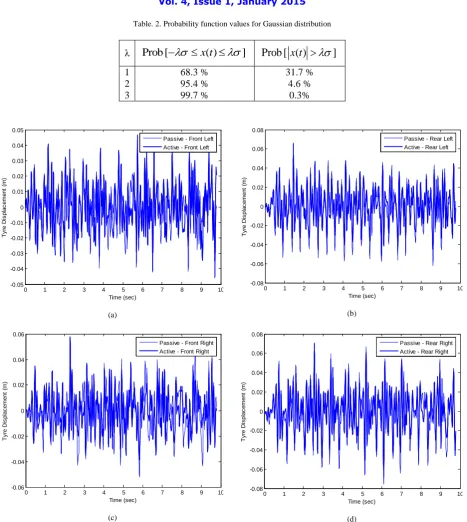Table. 2. Probability function values for Gaussian distribution  
