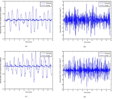 Fig. 4. (a) Sprung mass pitch displacement (b) Sprung mass pitch acceleration (c) Sprung mass roll displacement (d) Sprung mass roll  acceleration 