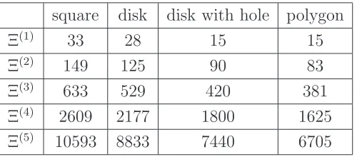 Table 1: Test functions u1, . . . , u8 (exact solutions of the test problems) and their Lapla-cians (right hand sides for the test problems) fi = ∆ui, i = 1, 