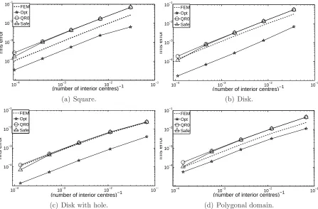 Figure 5: The rms error of the Gaussian RBF-FD solutions for the test function uandﬁve sets of centres as function of the number of degrees of freedom, for three values ofthe shape parameter:1 on Safe refers to ε = εdmin, as shown in Table 3, QR0 refers to ε = 0, Opt to the optimal values of ε shown in Table 4.
