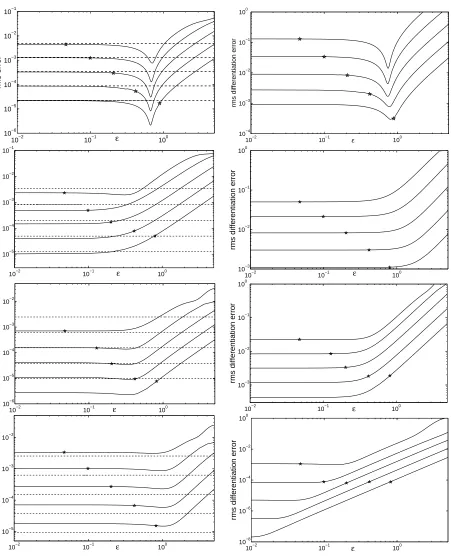 Figure 6: The rms error of the Gaussian RBF-FD solutions (left) and the rms diﬀeren-tiation error (right) as in Figure 4