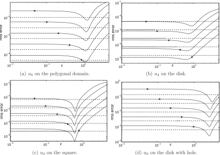 Figure 7: The rms error of the Gaussian RBF-FD solutions for the test functionsu8, u4, u2, u6