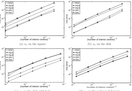 Figure 8: The rms error of the Gaussian RBF-FD solutions for the test function u1on ﬁve sets of centres as function of the number of degrees of freedom, with the shapeparameter values produced by Algorithm 1: Alg1a and Alg1b refer to Algorithm 1a and1b, re