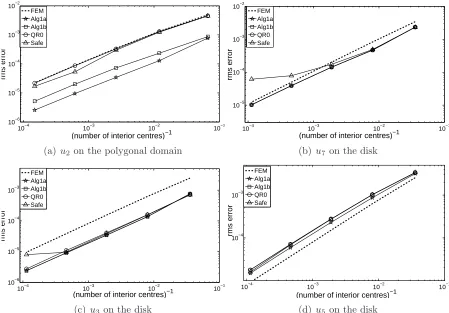 Figure 9: The rms error of the Gaussian RBF-FD solutions for the test functions anddomains as in Figure 6 on ﬁve sets of centres, with the shape parameter values producedby Algorithm 1