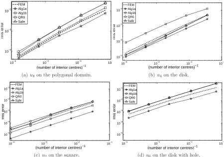 Figure 10: The rms error of the Gaussian RBF-FD solutions for the test functions anddomains as in Figure 7 on ﬁve sets of centres, with the shape parameter values producedby Algorithm 1